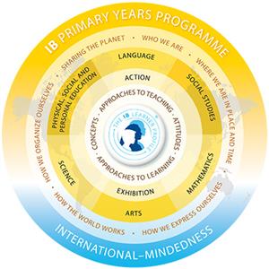 Primary Year Programme at a Glance